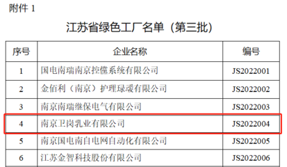 喜報(bào)!衛(wèi)崗乳業(yè)獲評&ldquo;江蘇省綠色工廠&rdquo;稱號!