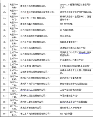 重磅:江蘇公示173家省級專精特新小巨人企業(yè)
