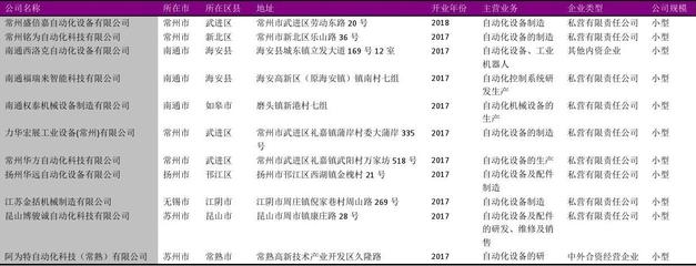江蘇省工業(yè)自動化設備行業(yè)企業(yè)名錄2018版3053家
