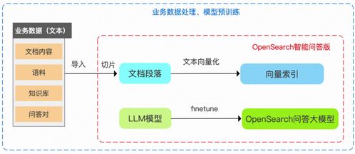 阿里云 opensearch 重磅推出 llm 問答式搜索產品,助力企業(yè)高效構建對話式搜索服務
