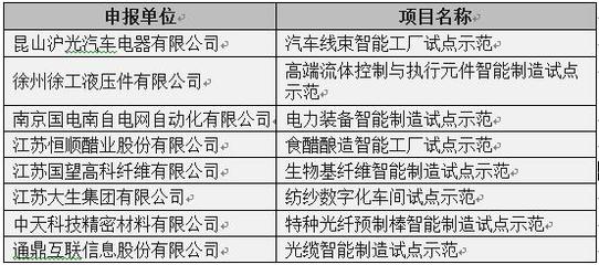 2017年江蘇智能制造布局藍圖 聚焦核心領域，引領企業轉型升級